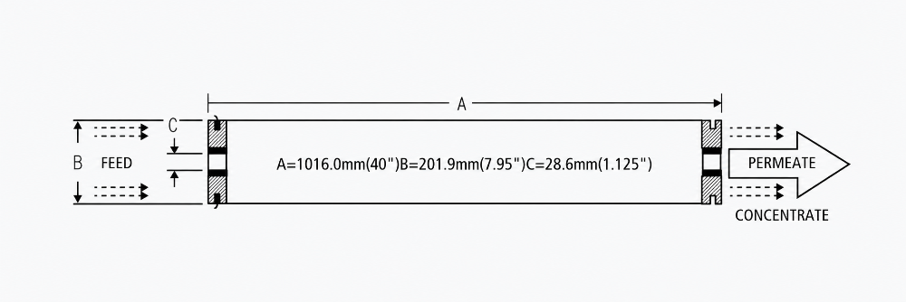 Blue Membrane Z2 Series RO Membrane Models, Sizes and Performance Specifications Chart