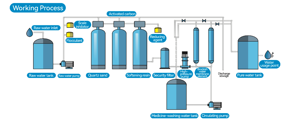 Brackish Water RO Solutions and Engineering Configurations