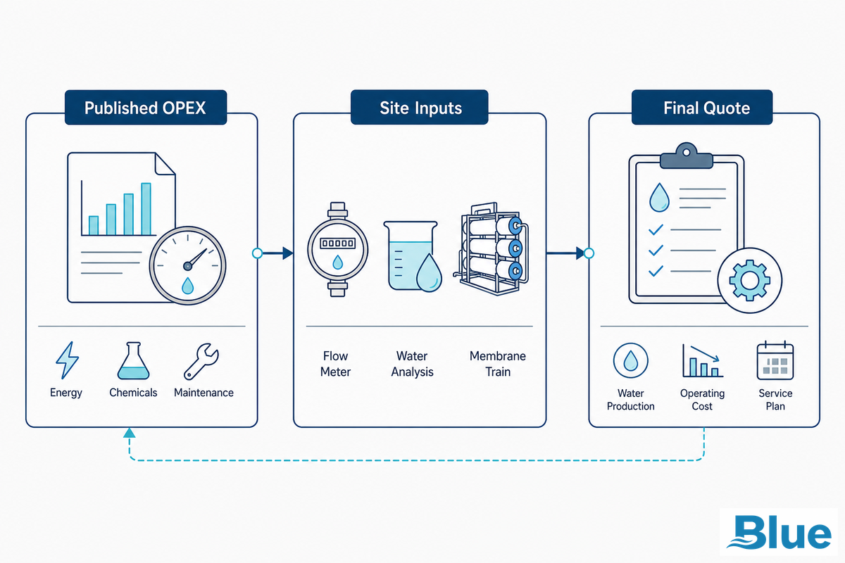 What Is the Typical BWRO Operating Cost per 1000 Gallons? - Blue Membrane