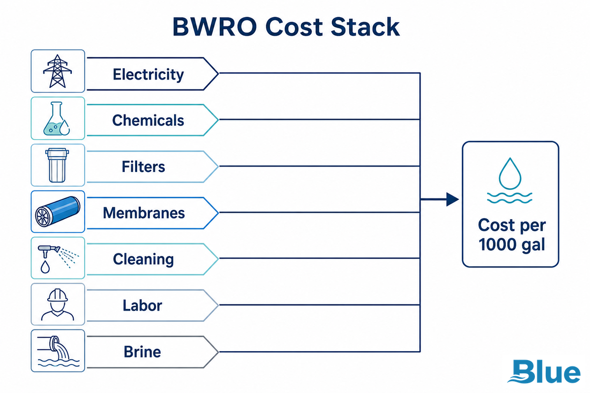 The 7-Line BWRO Cost Stack - Blue Membrane