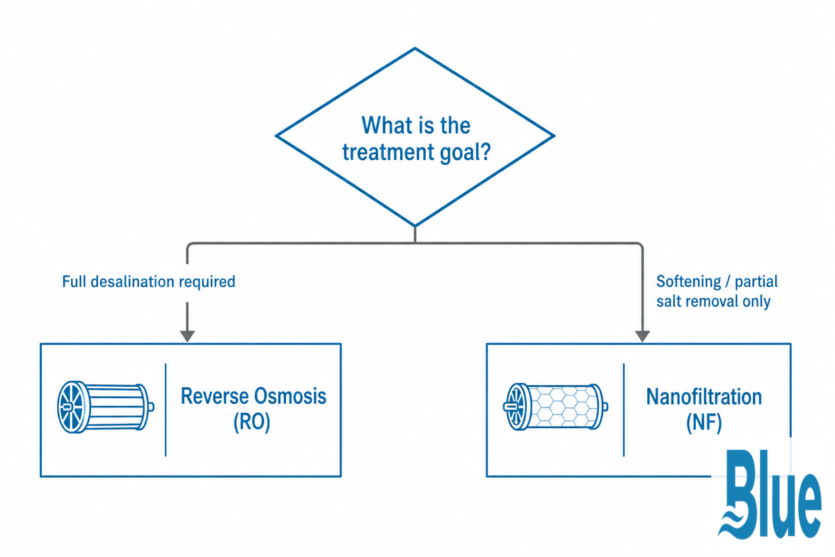 RO vs. Nanofiltration vs. Other Technologies — Is RO Actually Right for You? — Blue Membrane