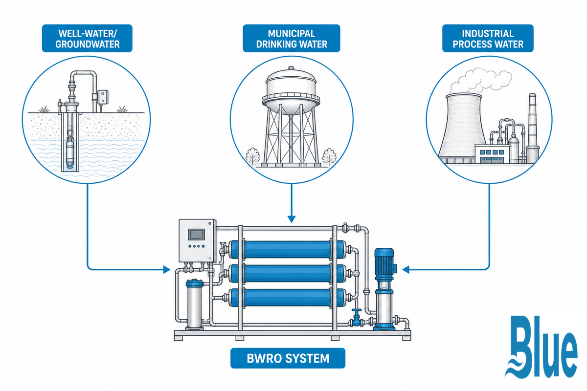 Where Brackish Water RO Is Actually Used — Blue Membrane