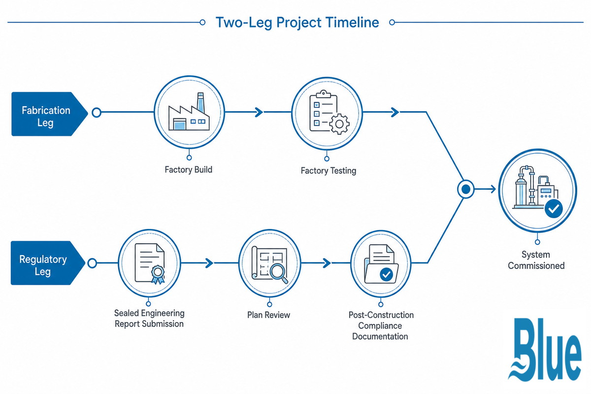 Permitting and Regulatory Basics Buyers Skip Until It's Too Late — Blue Membrane