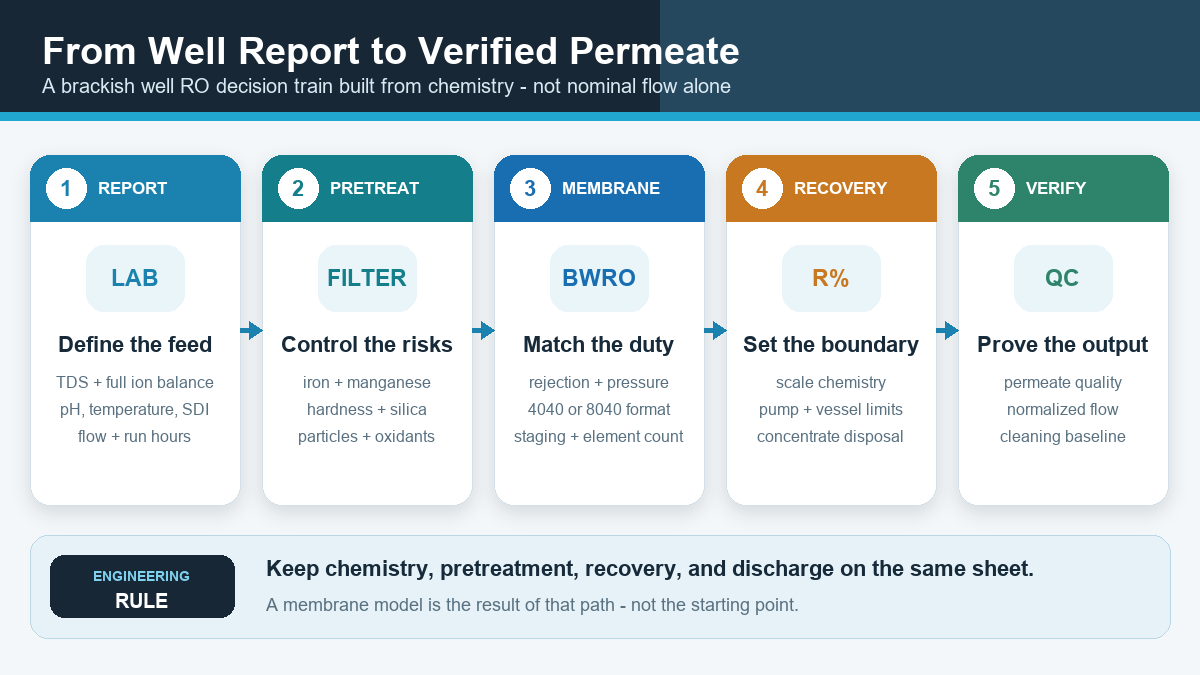 Five-stage brackish well water RO decision train from water report and pretreatment through membrane selection, recovery limits, and verification