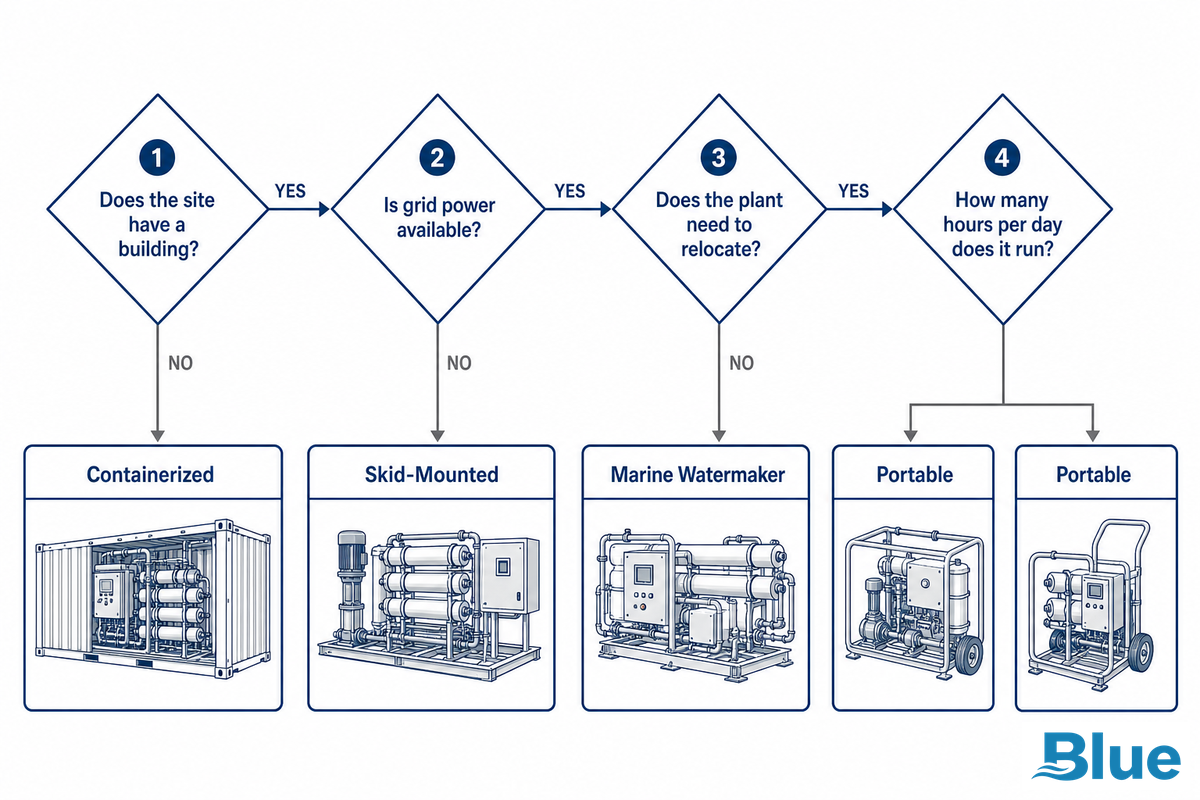 Containerized vs. Skid-Mounted vs. Marine Watermaker vs. Portable, Which Format Fits Your Site? — Blue Membrane