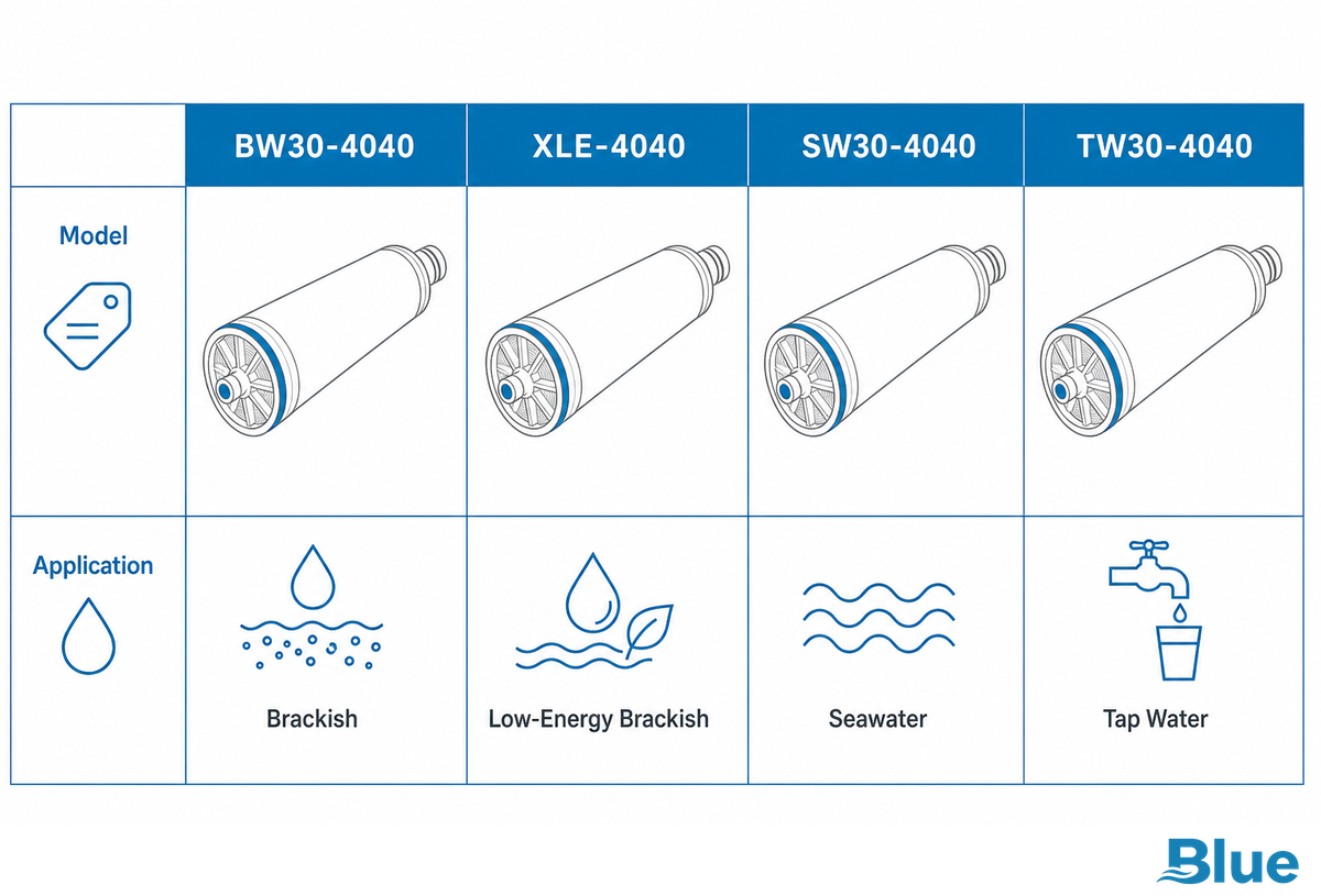 Not Sure It's a BW30? Ruling Out XLE, SW30, and TW30 4040 Look-Alikes — Blue Membrane