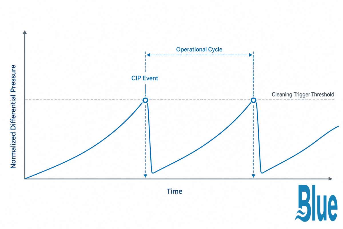 When to Switch to Fouling-Resistant Elements: The CIP-Frequency Trendline Read — Blue Membrane