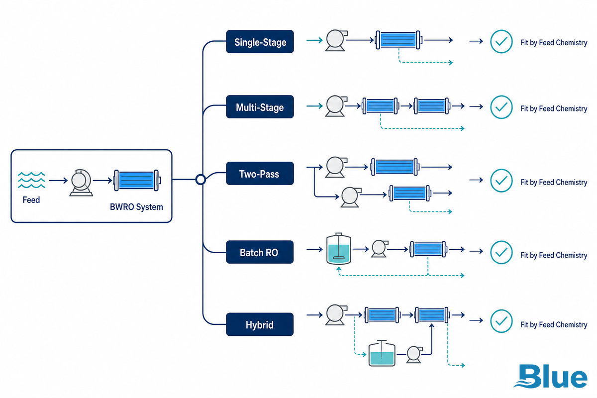 Configuration Choices: Single-Stage, Multi-Stage, Two-Pass, Batch/Closed-Circuit RO, or Hybrid - Blue Membrane