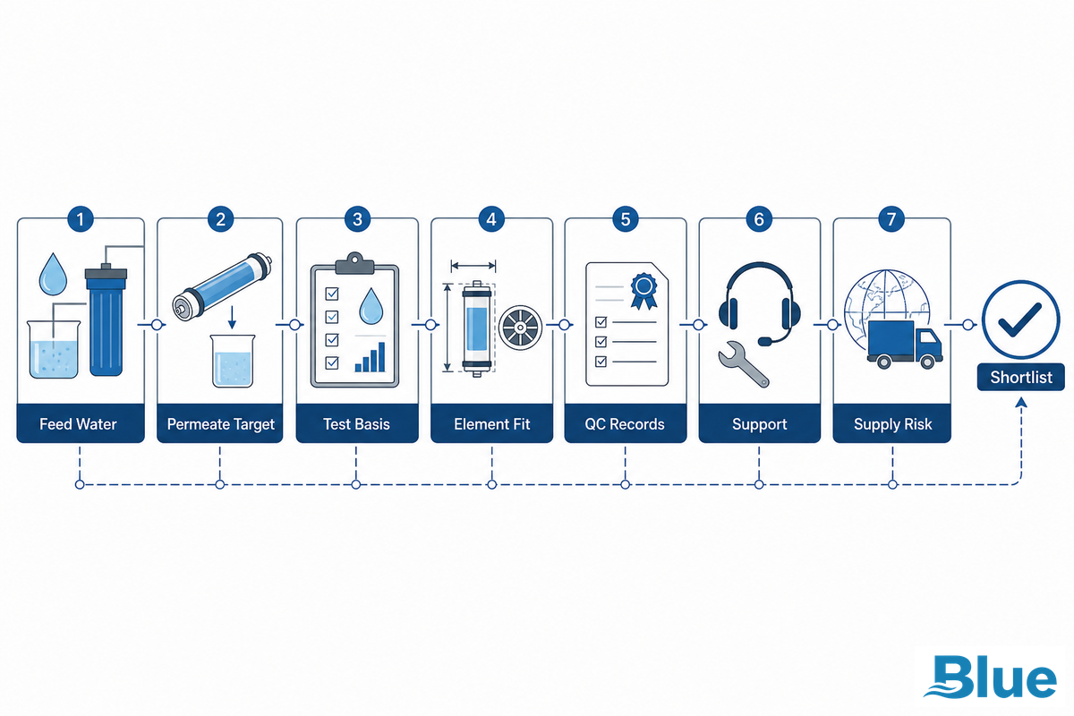 Quick Answer: How to Choose an RO Membrane Supplier - Blue Membrane