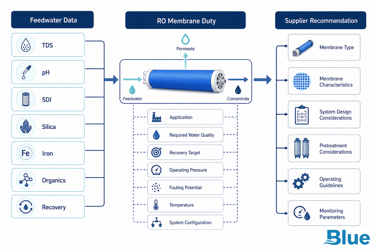 Start With Feedwater, Water Quality, and Application - Blue Membrane