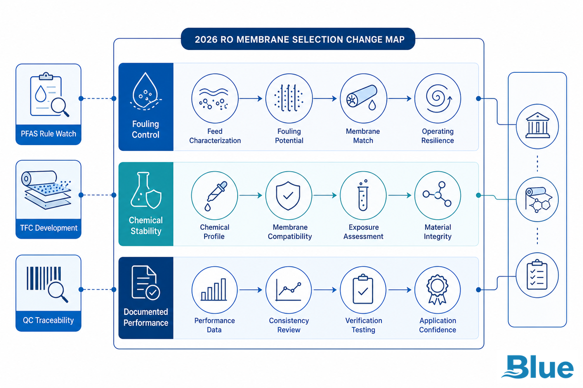 What Is Changing in RO Membrane Selection for 2026? - Blue Membrane