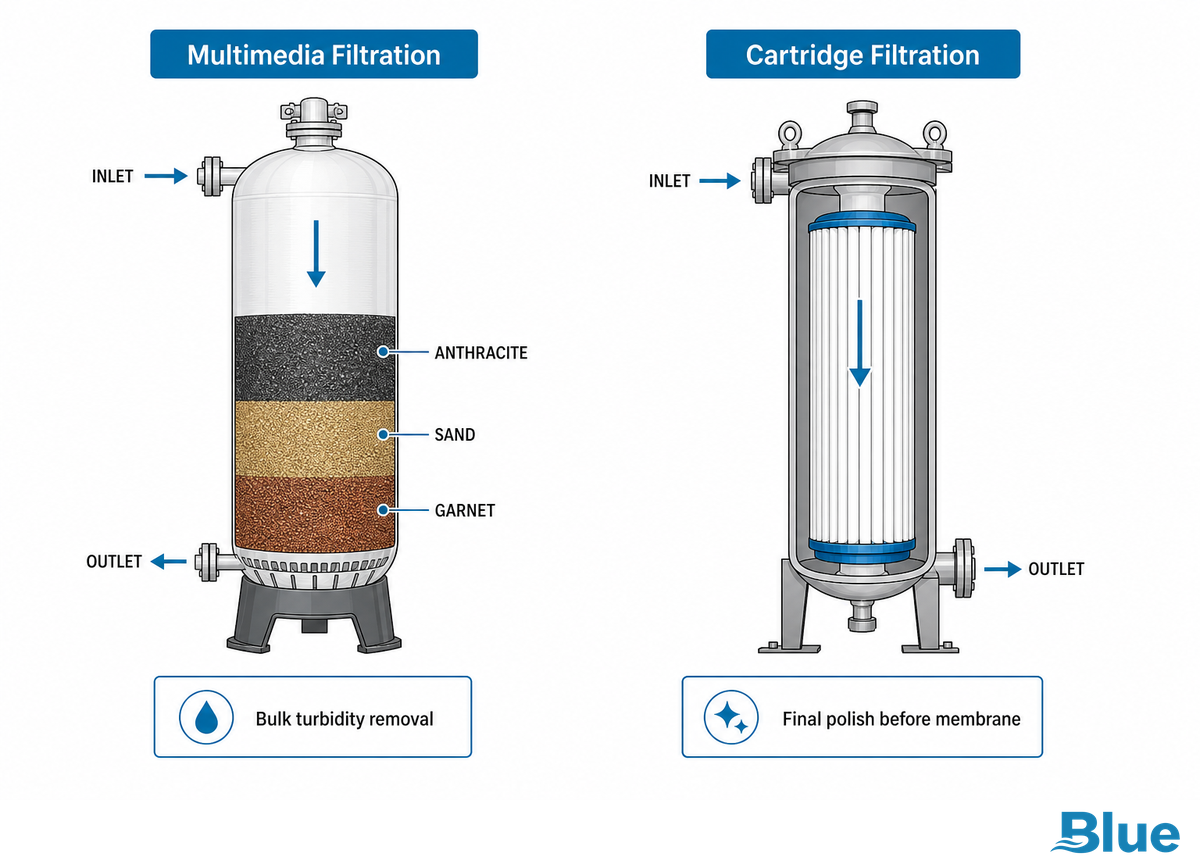 The Physical Filtration Stage: Cartridge and Media Filtration — Blue Membrane