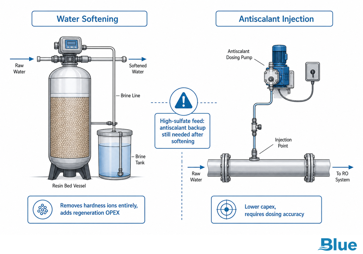 Water Softening vs. Antiscalant Injection: Choosing Your Scale-Control Method — Blue Membrane