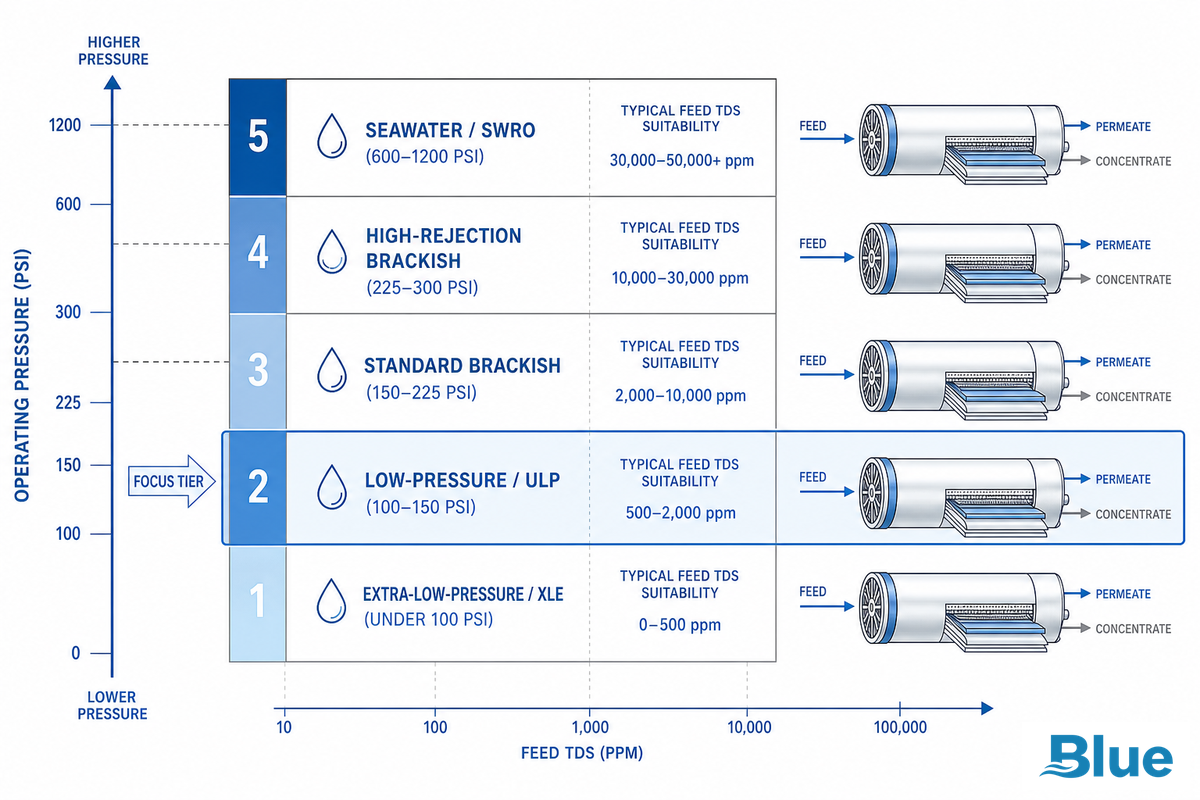 What Is a Low-Pressure or ULP RO Membrane? The 5-Tier Pressure Spectrum — Blue Membrane