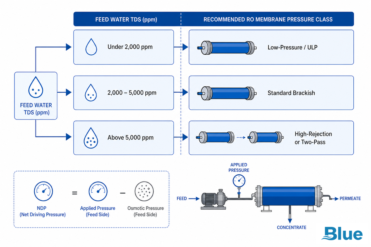 Matching Pressure Class to Your Feed Water – A TDS-Based Decision Framework — Blue Membrane