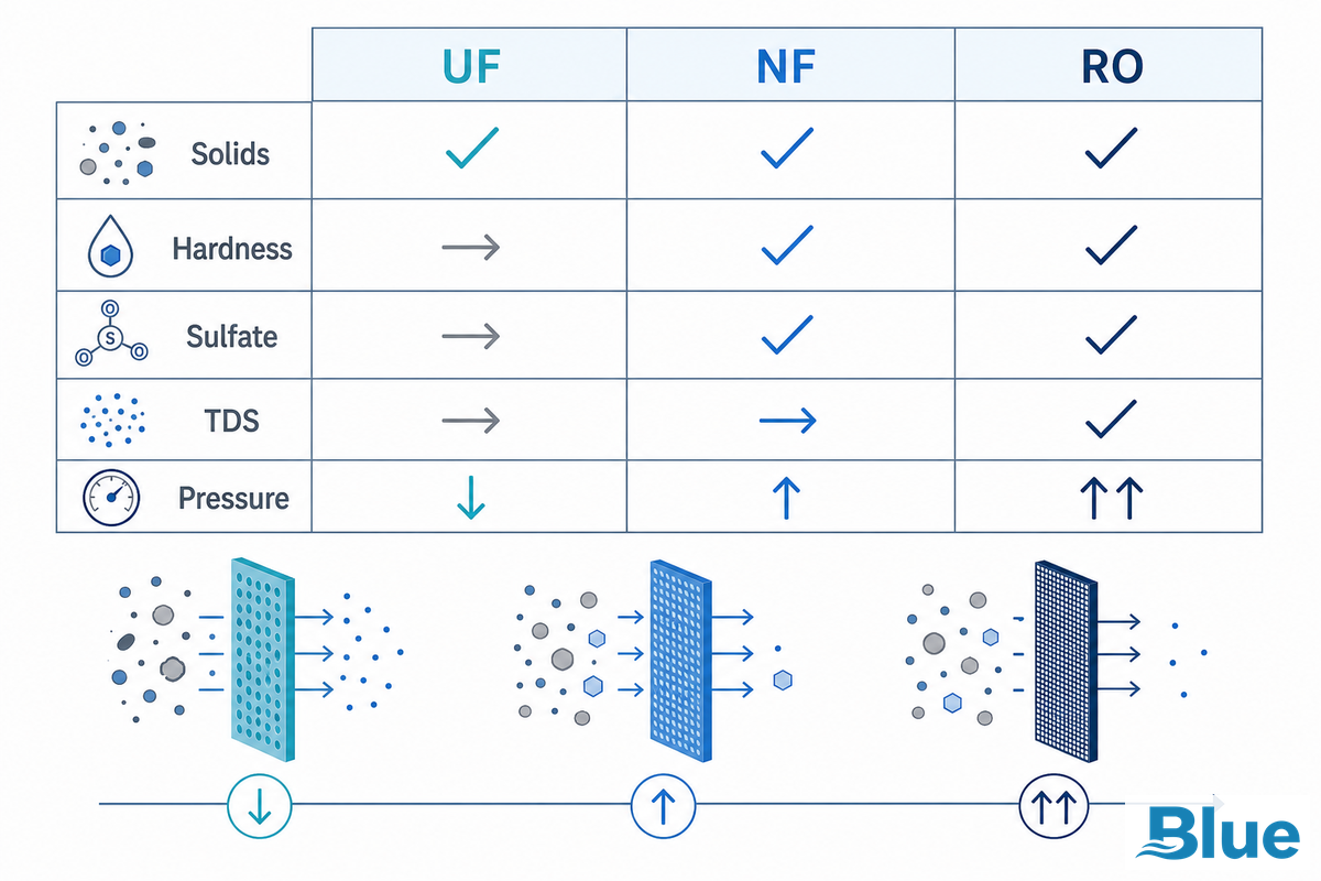 Nanofiltration vs Reverse Osmosis vs Ultrafiltration: The Separation Decision Matrix — Blue Membrane