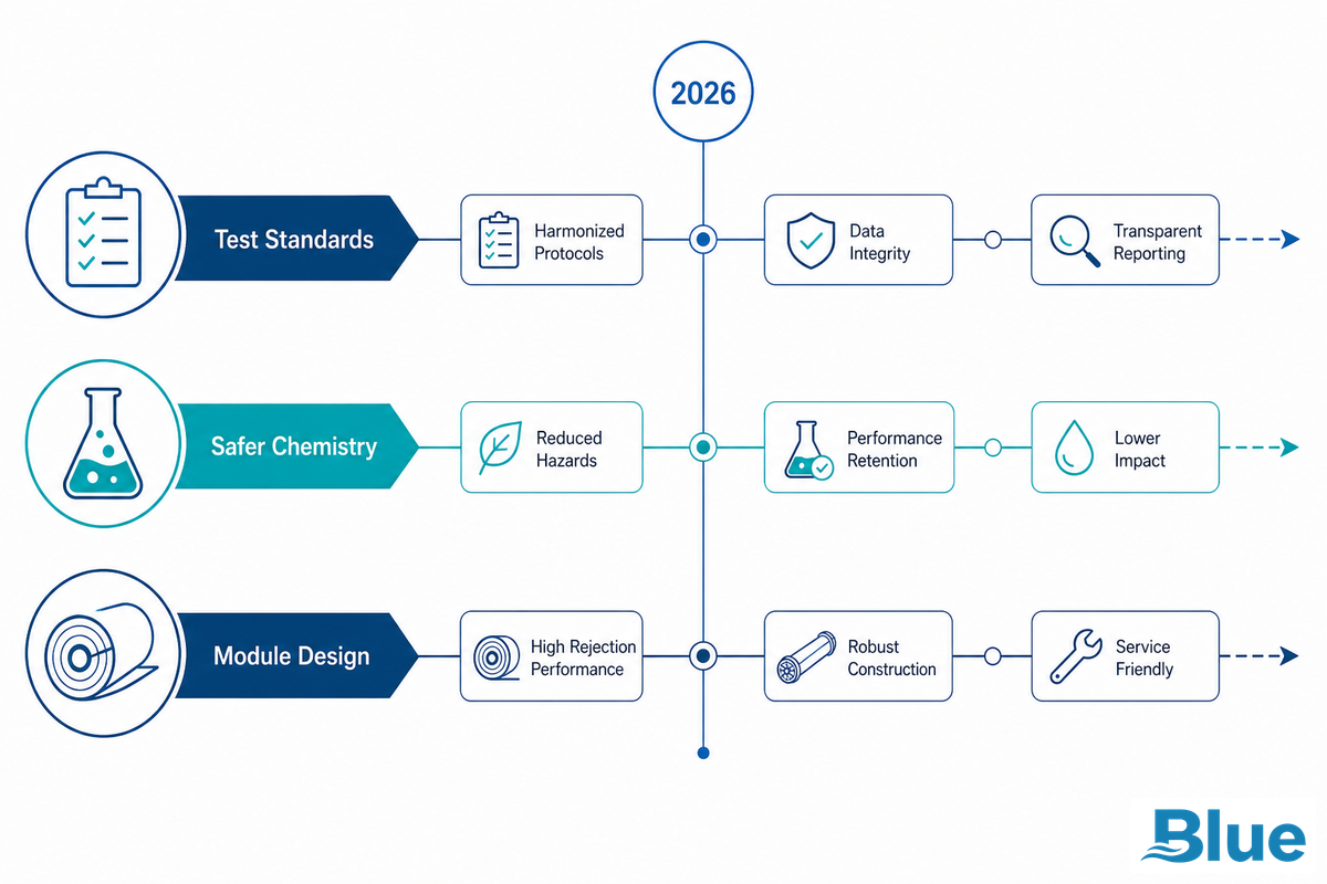 2026 Changes in Nanofiltration Membranes — Blue Membrane
