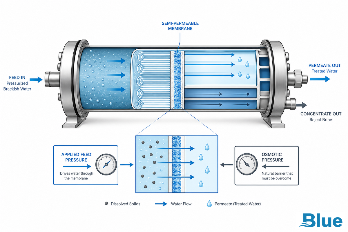 How Brackish Water Reverse Osmosis Actually Works — Blue Membrane