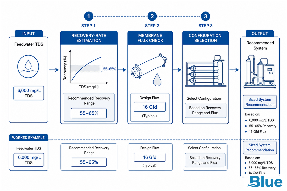 Sizing Your System, A Worked TDS-to-Recovery Walkthrough — Blue Membrane