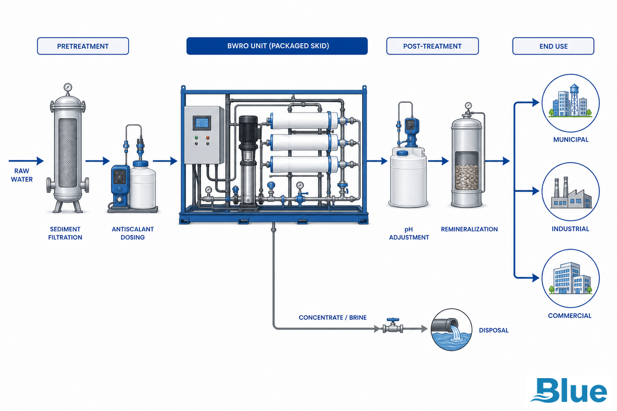 Where Packaged BWRO Fits Into a Plant, Municipal, Industrial, Commercial — Blue Membrane