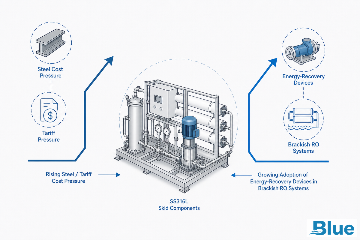 Industry Outlook, What's Changing for Packaged BWRO Buyers — Blue Membrane