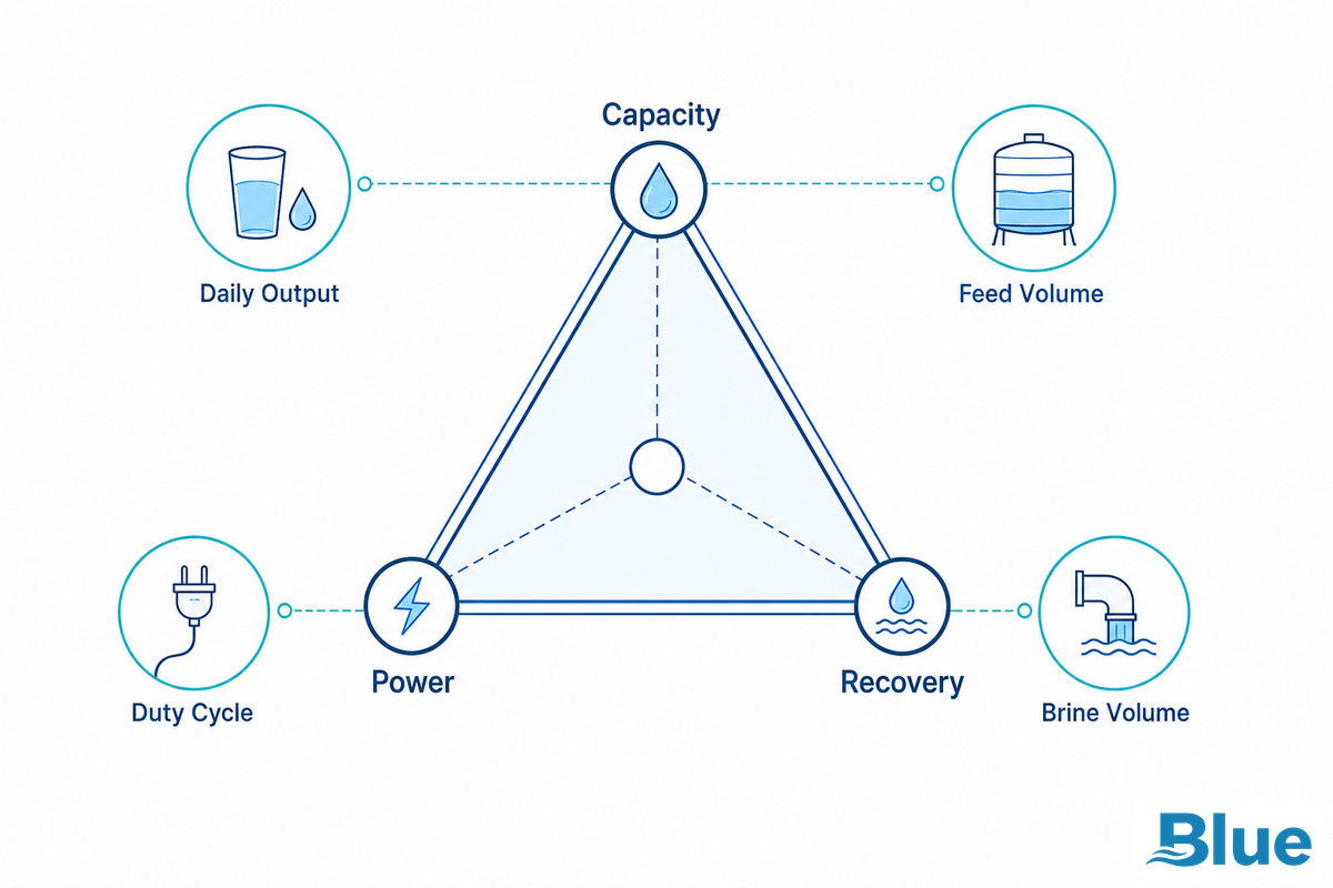 Capacity, Power, and Recovery: The Sizing Math Buyers Should Check - Blue Membrane
