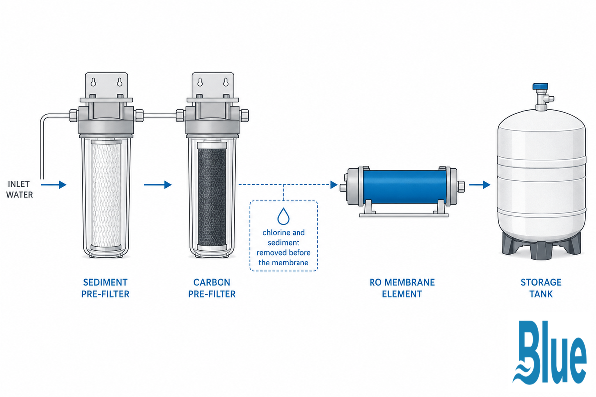 Why Pretreatment Comes First — Blue Membrane
