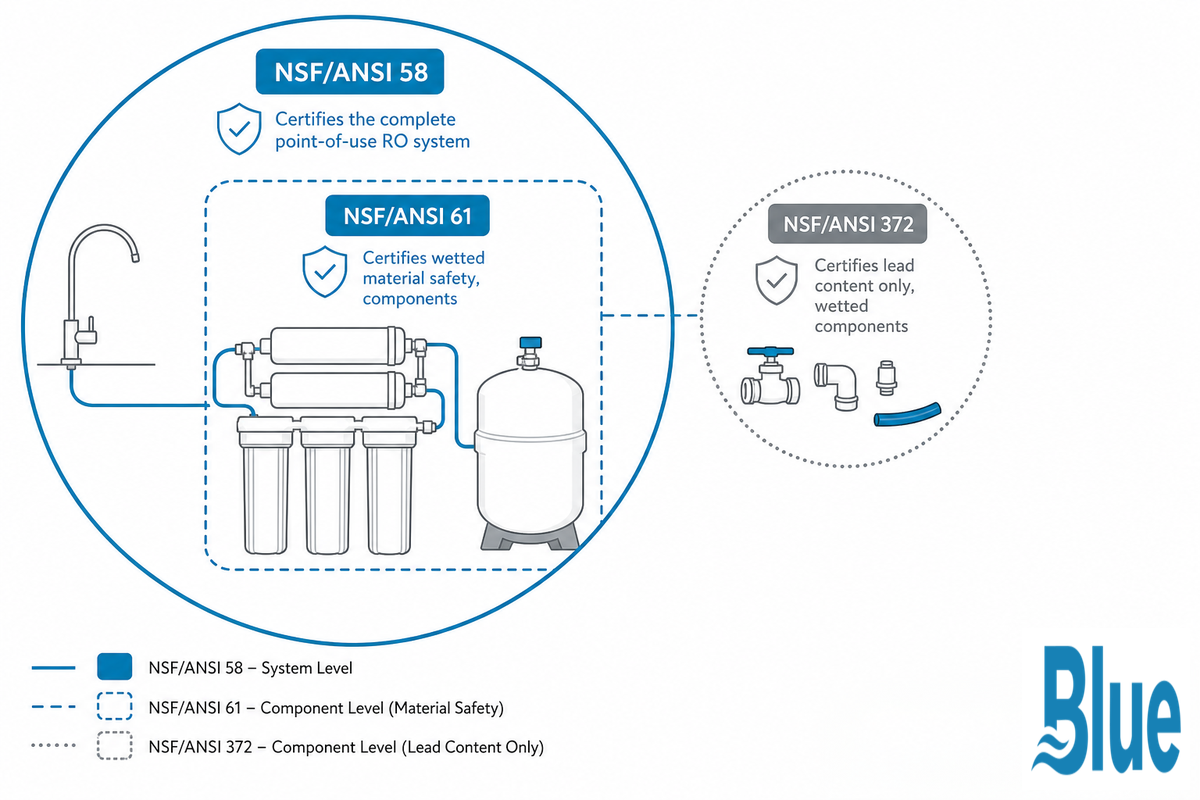 NSF/ANSI 58 vs 61 vs 372: What Certification Actually Covers — Blue Membrane