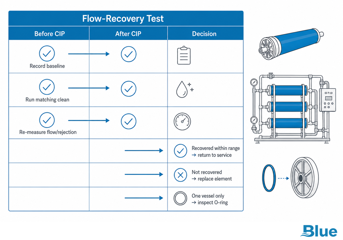 Clean It or Replace It? The Flow-Recovery Test — Blue Membrane