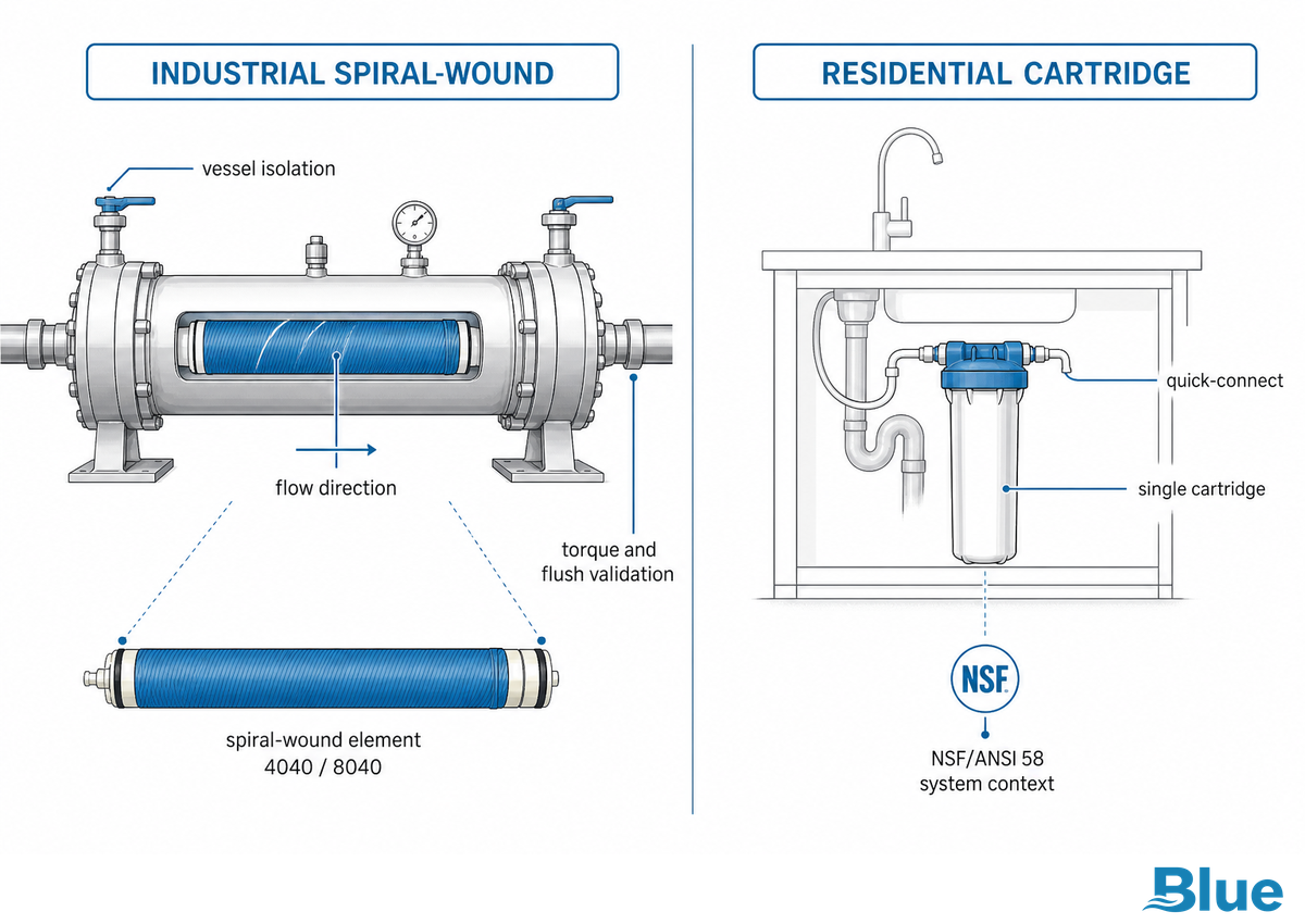 Industrial vs. Residential RO Membrane Replacement: Why One Guide Doesn't Fit Both — Blue Membrane