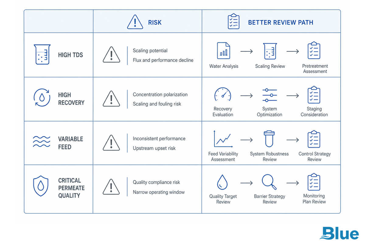 When Lower Pressure Is the Wrong Tradeoff — Blue Membrane