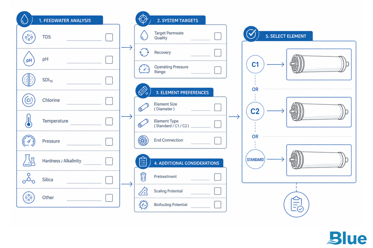 Specification Checklist Before Choosing C1, C2, or a Standard RO Element — Blue Membrane