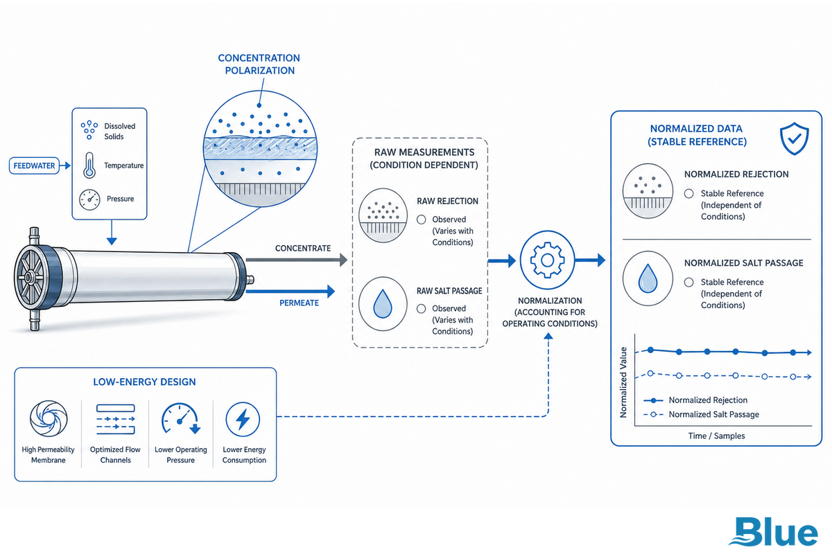What Is Changing in Salt Rejection Specs and Low-Energy RO Design — Blue Membrane