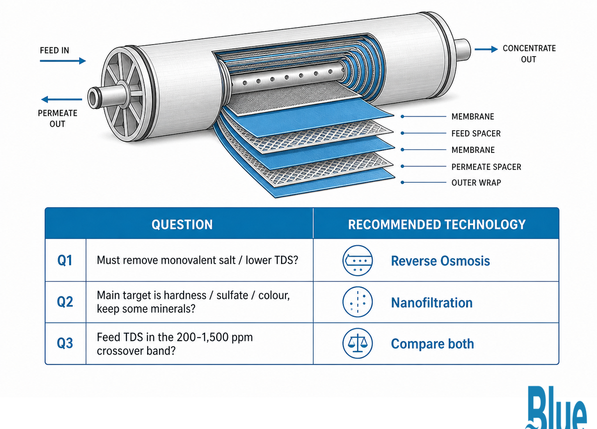 Which One for Your Water? A 3-Question Selector — Blue Membrane
