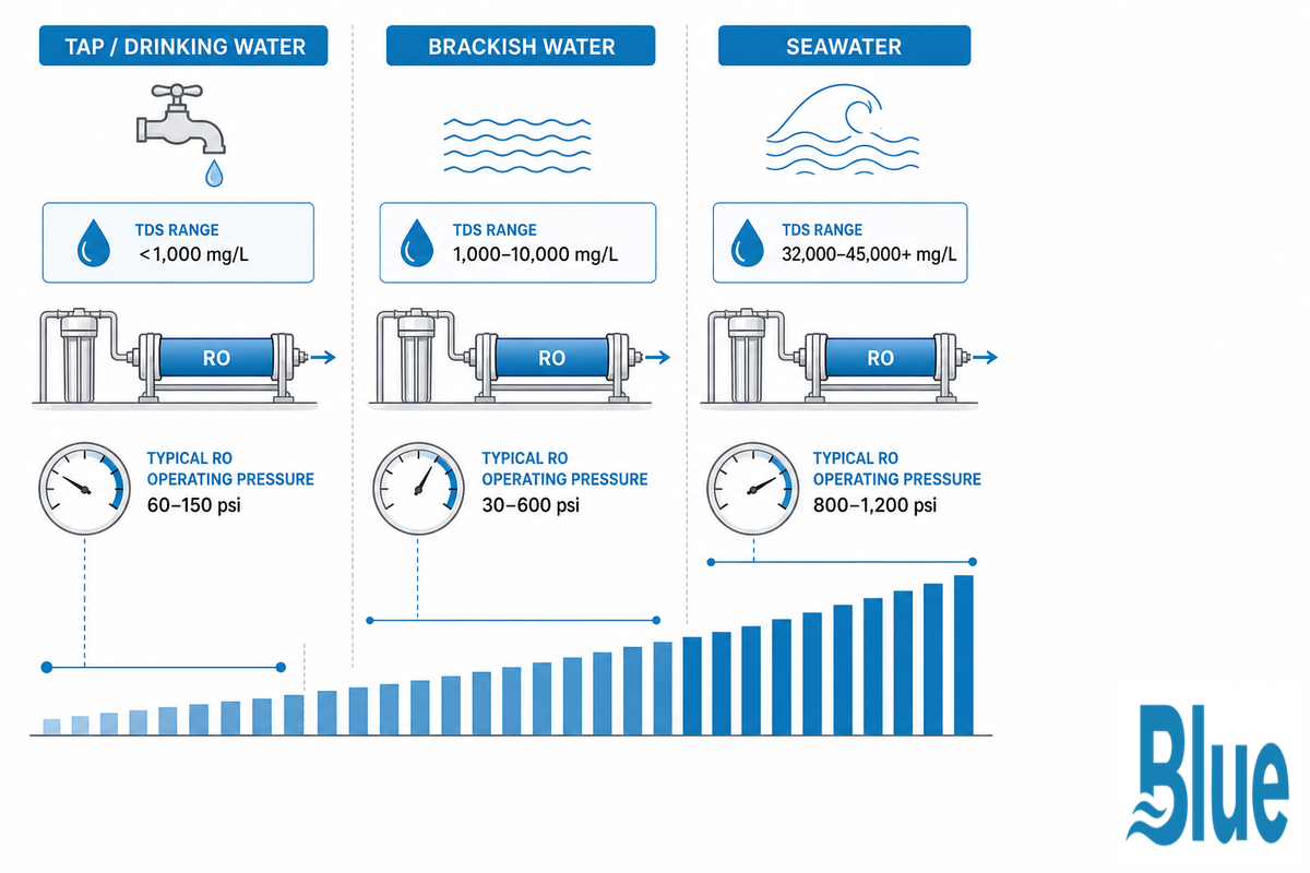 What Is a Seawater RO Membrane Element, and Why Does Feed Salinity Change the Design? — Blue Membrane