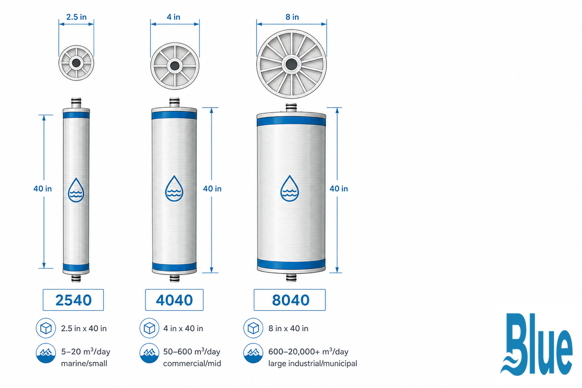 Element Sizing, Matching 8040 / 4040 / 2540 to Your Capacity Band — Blue Membrane