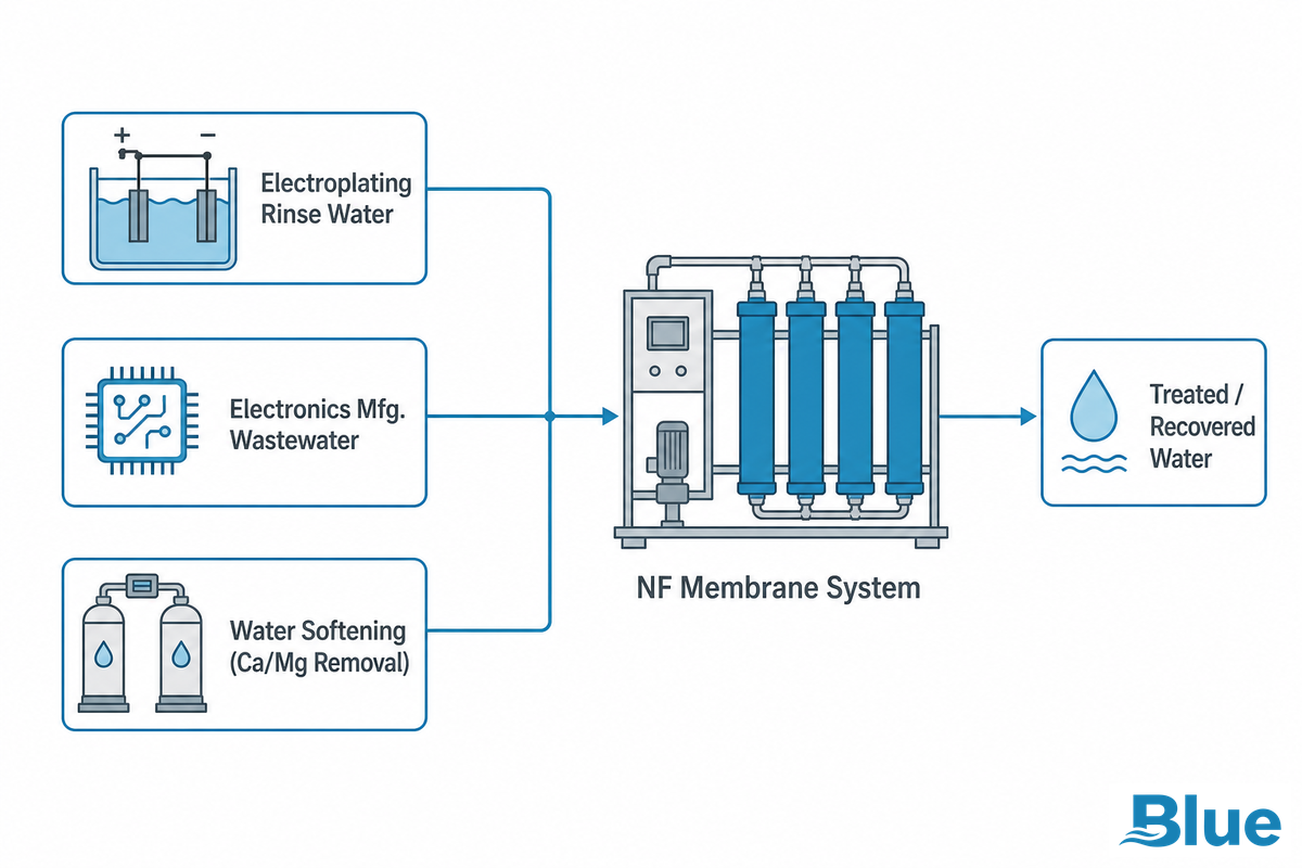 Applications, Where Standard NF Membranes Are Actually Used — Blue Membrane