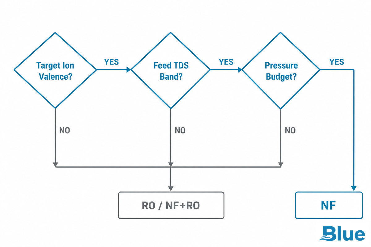 How to Choose a Standard NF Membrane, A Decision Framework — Blue Membrane
