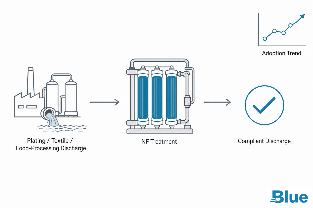 Industry Outlook, What's Changing in NF Membrane Technology — Blue Membrane