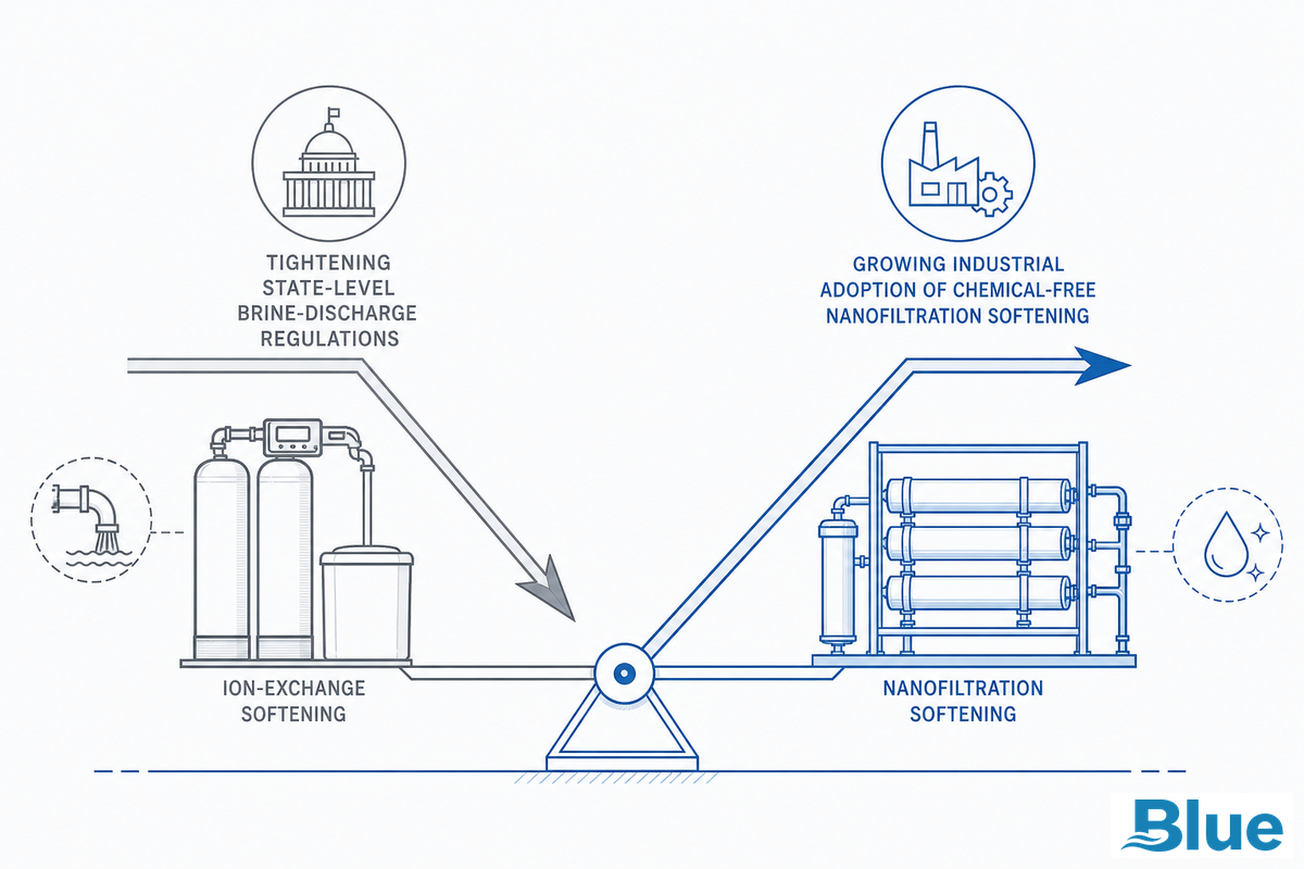 Industry Outlook, What's Changing in Industrial Water Softening — Blue Membrane