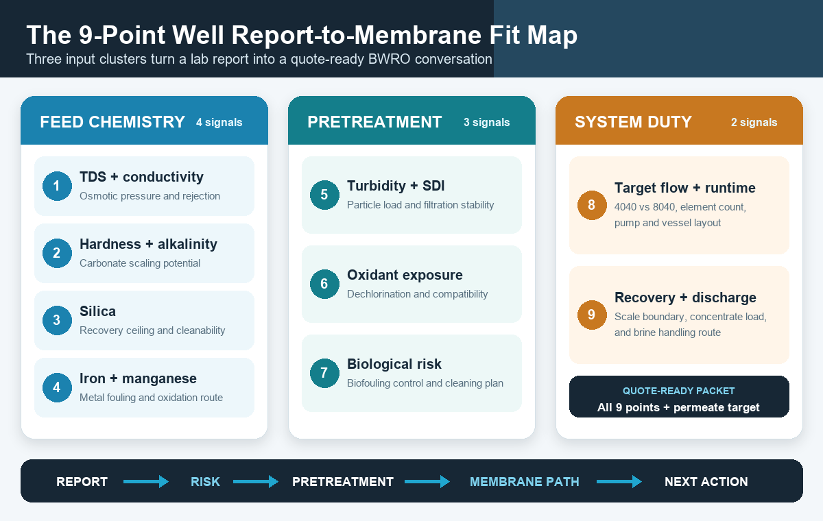 Nine-point decision map grouping feed chemistry, pretreatment condition, and system duty for BWRO membrane selection