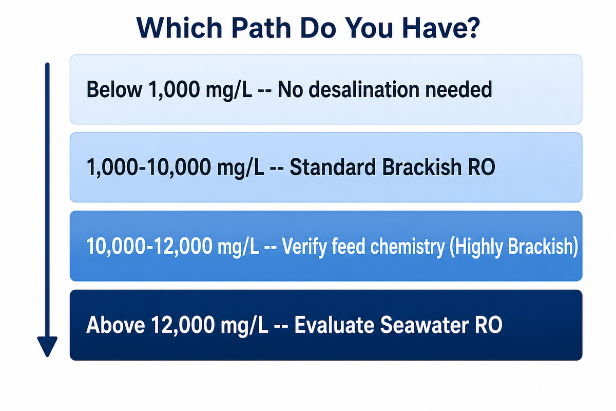 Which One Do You Actually Have? A Quick Decision Framework — Blue Membrane