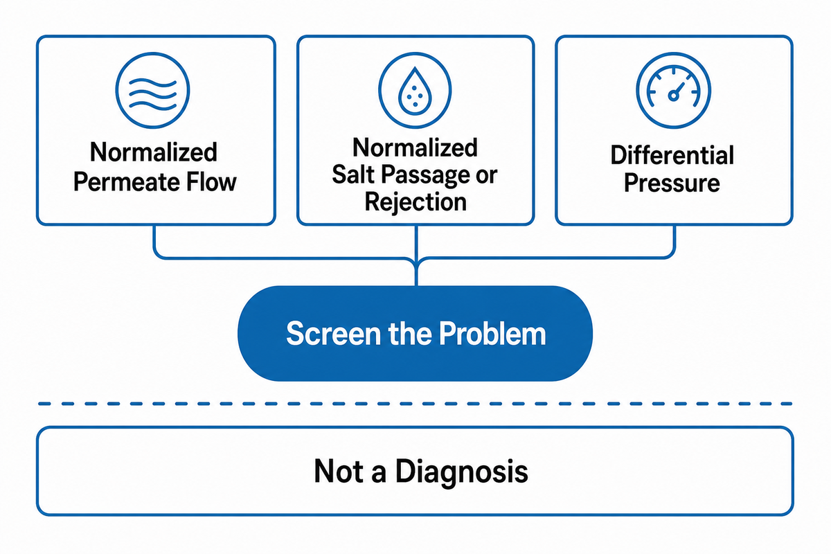 Use Three Signals to Screen the Problem, Not Diagnose It — Blue Membrane