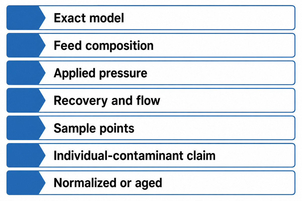 How Should You Read an RO Performance Claim? — Blue Membrane