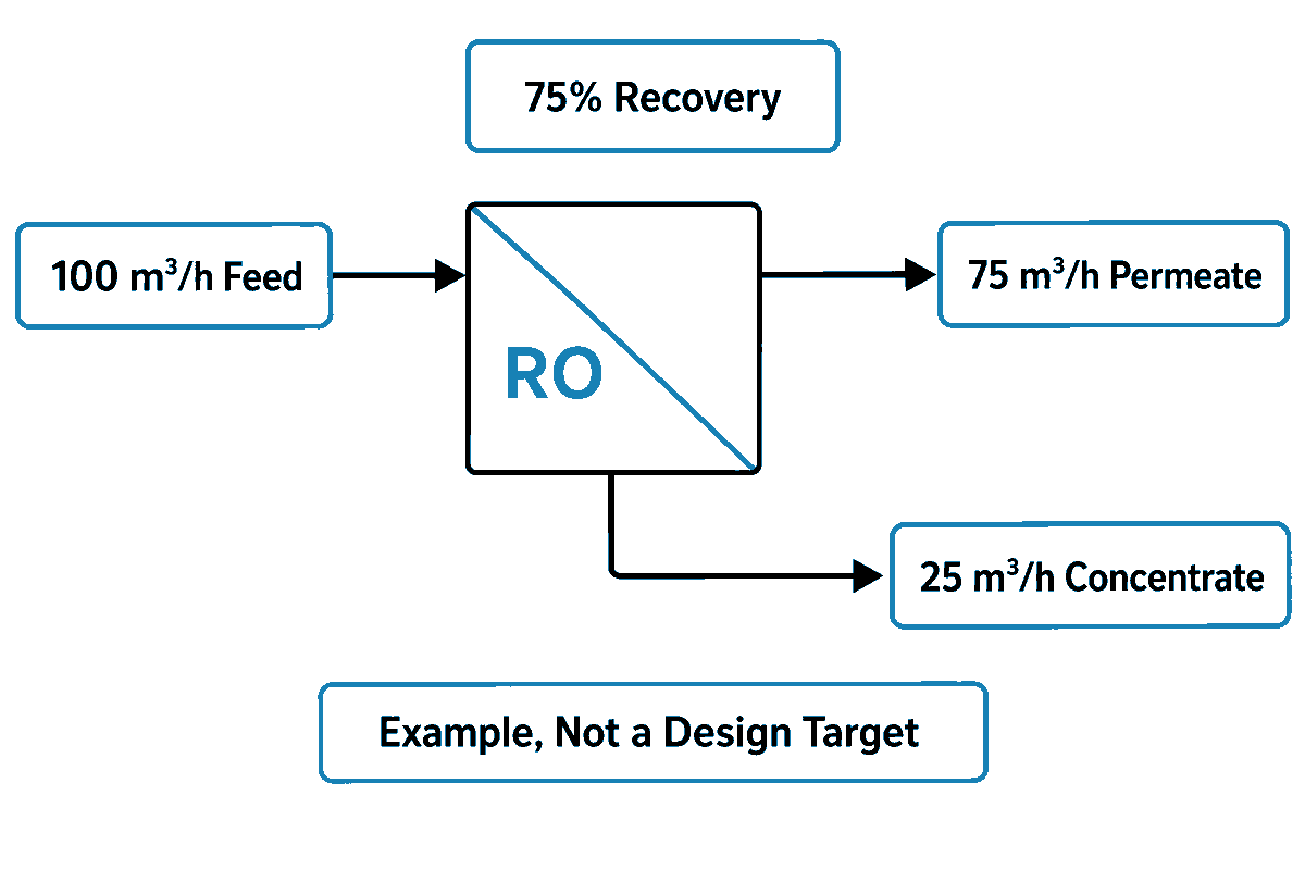 At 75% recovery, 100 m³/h feed yields 75 m³/h permeate and 25 m³/h concentrate (USBR case)