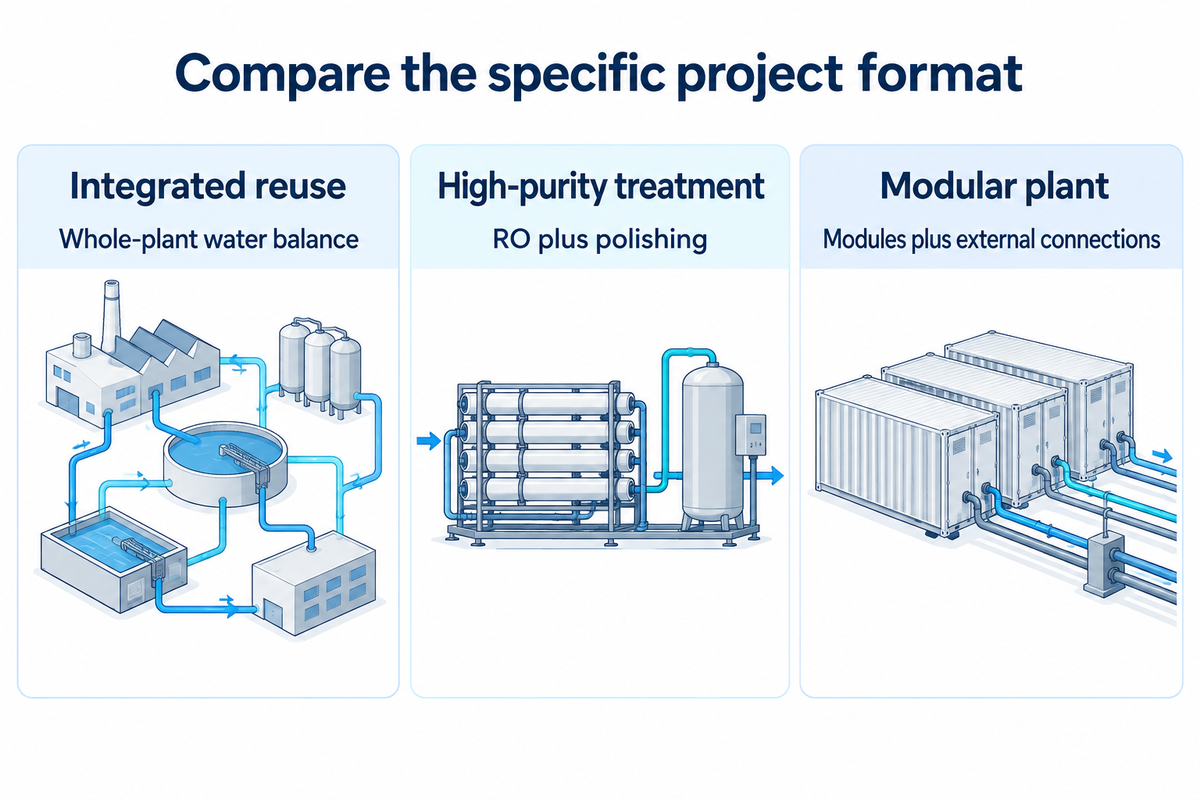 Project integration, high-purity treatment and modular plants have different purchasing boundaries.