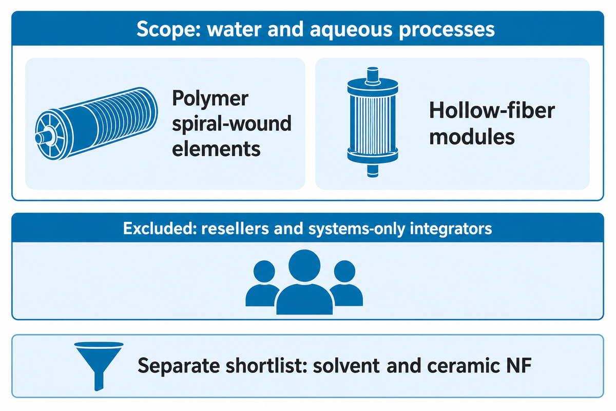 Scope includes polymer spiral and hollow-fiber NF for water and aqueous processes.
