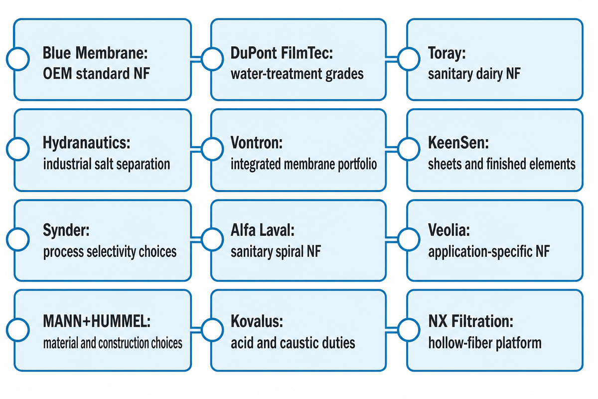 Twelve NF manufacturers mapped to representative water-treatment and process duties.