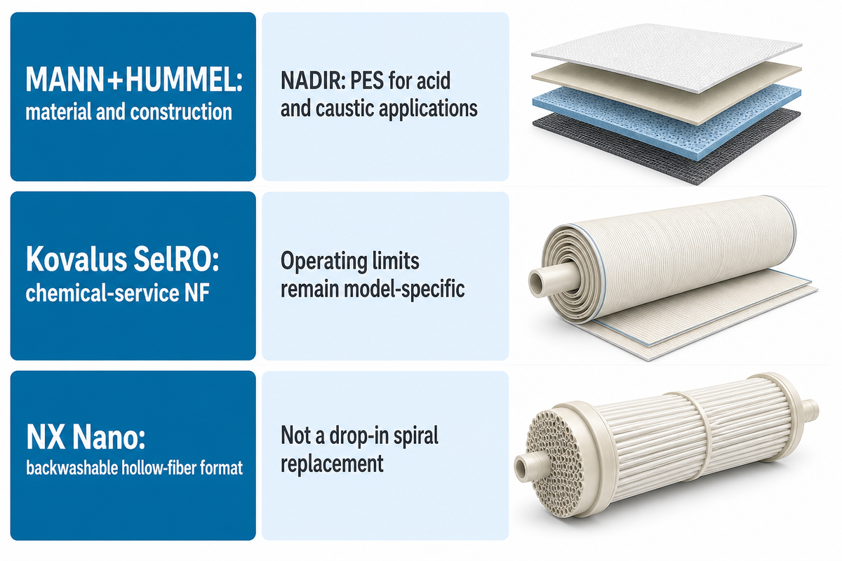 Specialty NF choices separate chemical compatibility from hollow-fiber module architecture.