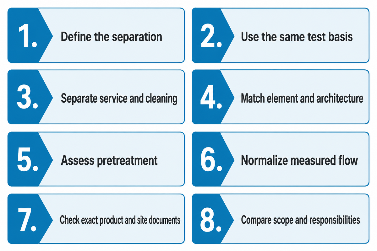 Eight checks compare separation, test basis, cleaning, format and supplier responsibilities.